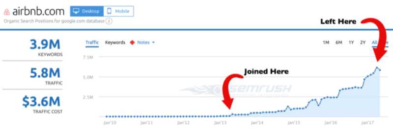 Website Traffic Evolution Graph For AirBNB