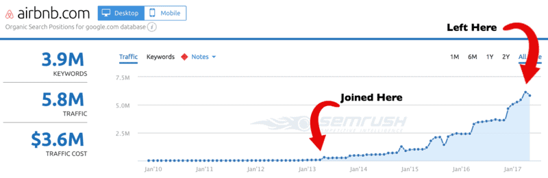 airbnb search traffic