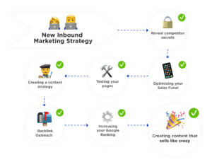 Inbound Marketing Strategy Overview