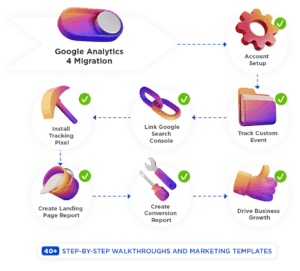 Google Analytics 4 Migration