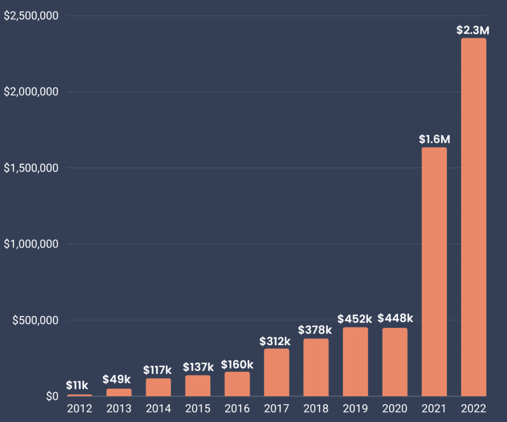 ClickMinded Revenue